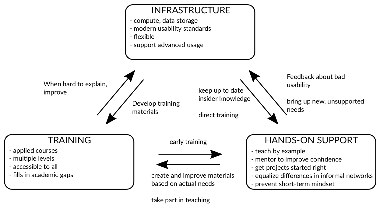 img/scicomp-3-components.png